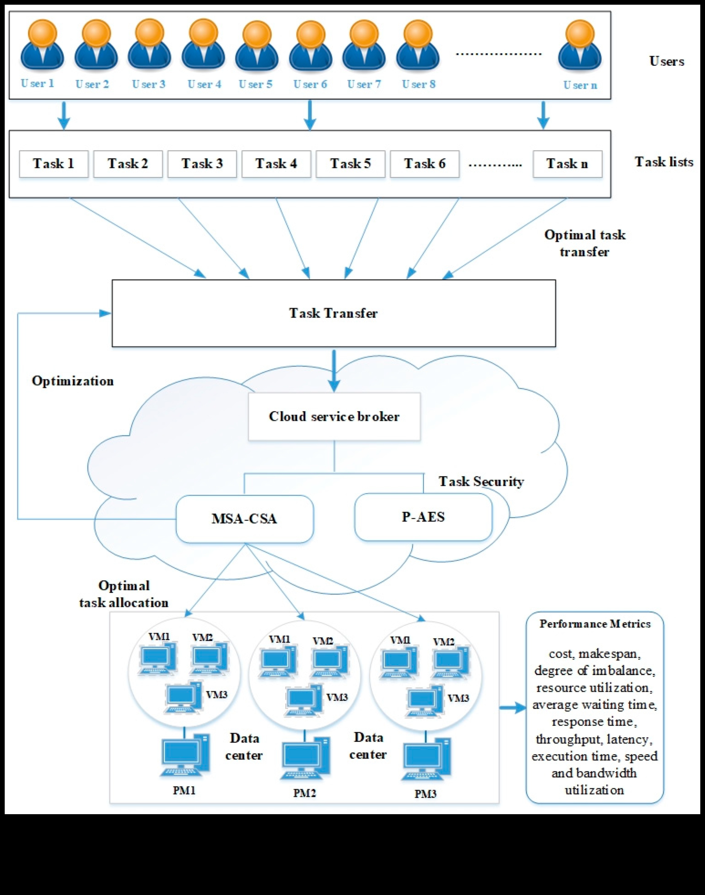 Data Harmony: Balancing Artistic Vision and Technical Precision in the Cloud