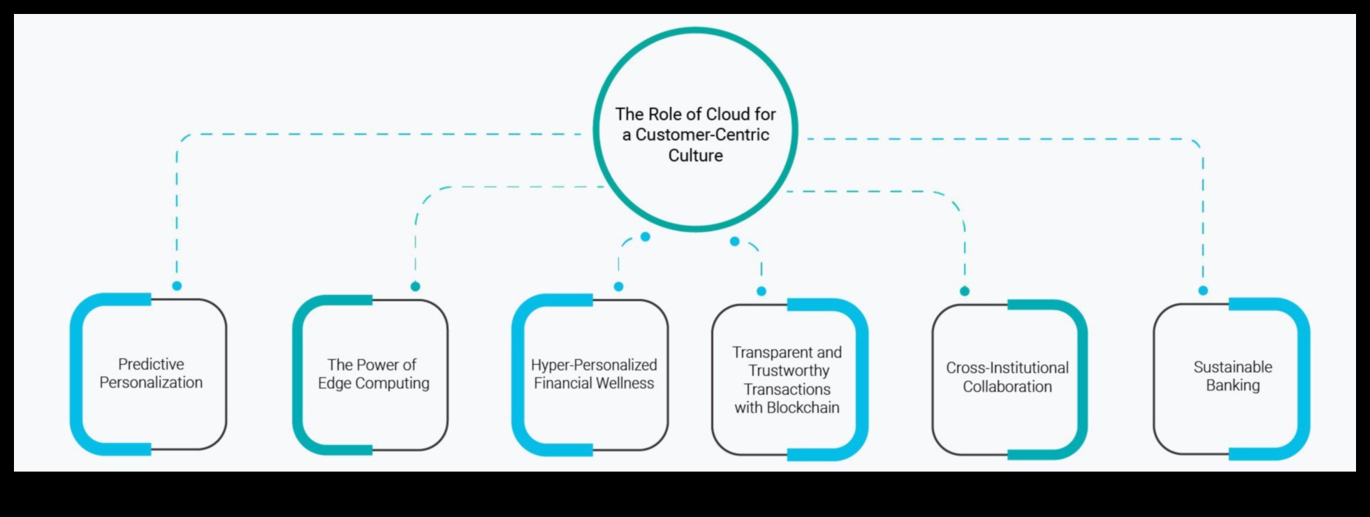 User-Centric Cloud: Δημιουργία αξέχαστων ψηφιακών εμπειριών με συνδεσιμότητα