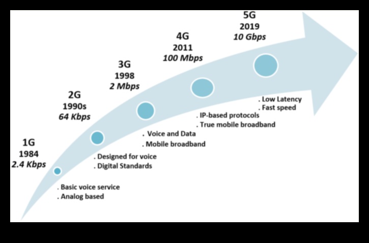 Tech Trends: A Chronicle of Design Evolution in 5G Exploration